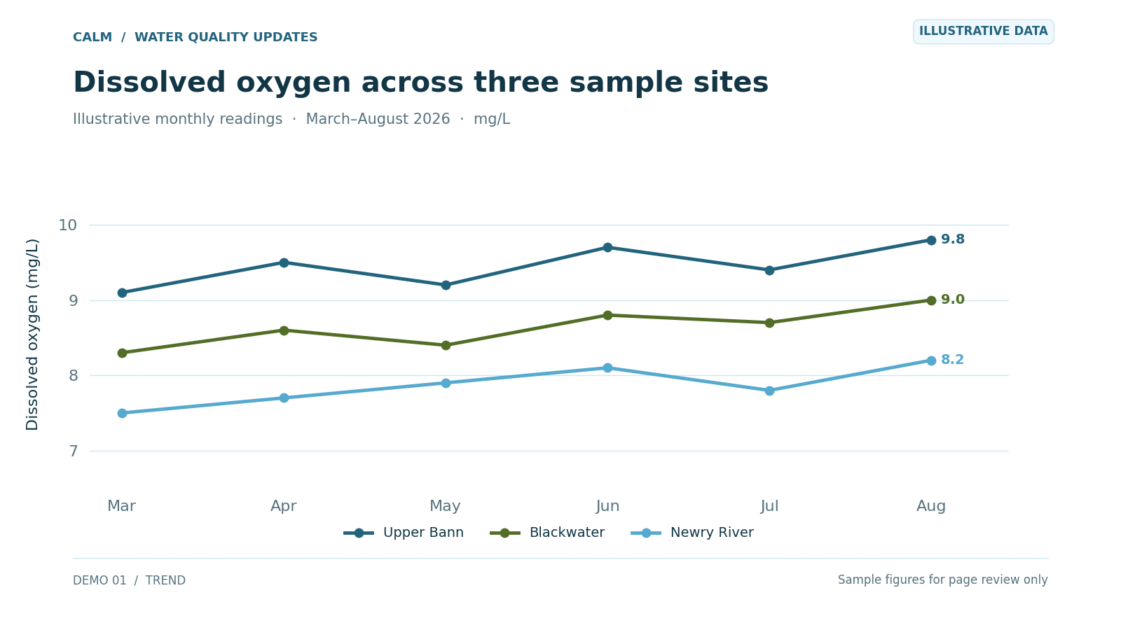 Nitrate readings by sample site