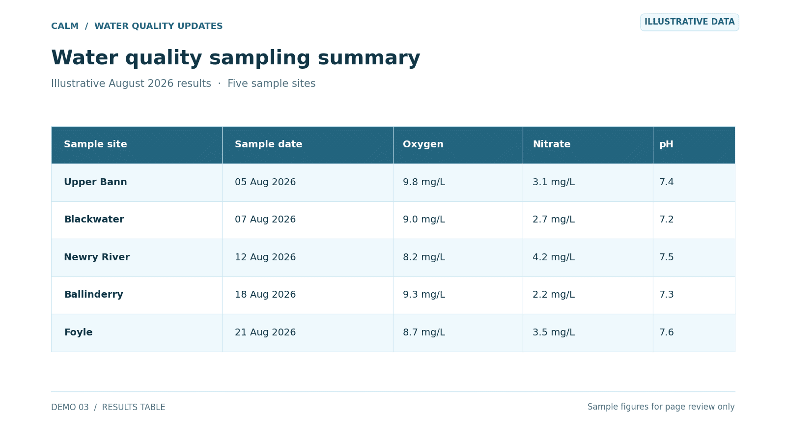 Water quality sampling summary